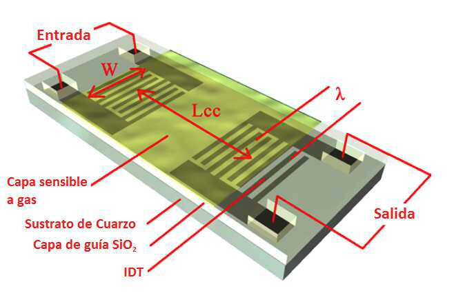 Esquema de sensor SAW de tipo Love